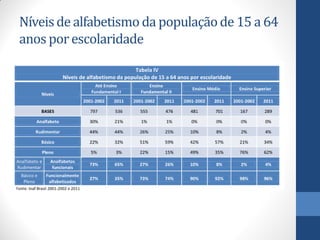 Níveis de alfabetismo da população de 15 a 64
anos por escolaridade

 