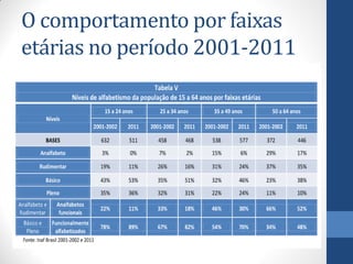 O comportamento por faixas
etárias no período 2001-2011

 