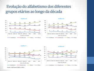 Evolução do alfabetismo dos diferentes
grupos etários ao longo da década

 