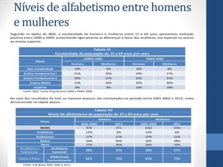 Níveis de alfabetismo entre homens
e mulheres

 