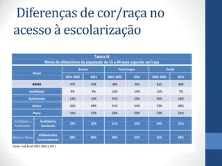 Diferenças de cor/raça no
acesso à escolarização

 