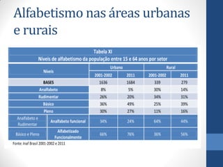 Alfabetismo nas áreas urbanas
e rurais

 