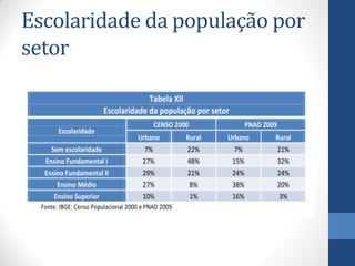 Escolaridade da população por
setor

 
