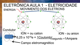 ENERGIA
ION + ou cation ION - ou anion
6,25 x 1018e = 1Coulomb/segundo =1Ampere
Campo eletromagnético
Condutor
MOVIMENTO DOS ELETRONS
ELETRÔNICA AULA 1 - ELETRICIDADE
 