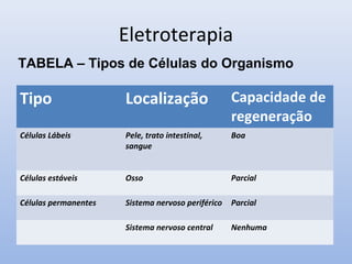 Eletroterapia
Tipo Localização Capacidade de
regeneração
Células Lábeis Pele, trato intestinal,
sangue
Boa
Células estáveis Osso Parcial
Células permanentes Sistema nervoso periférico Parcial
Sistema nervoso central Nenhuma
TABELA – Tipos de Células do Organismo
 
