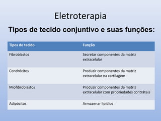 Eletroterapia
Tipos de tecido Função
Fibroblastos Secretar componentes da matriz
extracelular
Condrócitos Produzir componentes da matriz
extracelular na cartilagem
Miofibroblastos Produzir componentes da matriz
extracelular com propriedades contráteis
Adipócitos Armazenar lipídios
Tipos de tecido conjuntivo e suas funções:
 