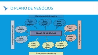 O PLANO DE NEGÓCIOS
 
