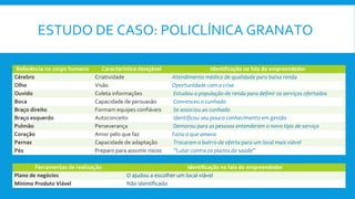 ESTUDO DE CASO: POLICLÍNICA GRANATO
Referência no corpo humano Característica desejável Identificação na fala do empreendedor
Cérebro Criatividade Atendimento médico de qualidade para baixa renda
Olho Visão Oportunidade com a crise
Ouvido Coleta informações Estudou a população de renda para definir os serviços ofertados
Boca Capacidade de persuasão Convenceu o cunhado
Braço direito Formam equipes confiáveis Se associou ao cunhado
Braço esquerdo Autoconceito Identificou seu pouco conhecimento em gestão
Pulmão Perseverança Demorou para as pessoas entenderem o novo tipo de serviço
Coração Amor pelo que faz Fazia o que amava
Pernas Capacidade de adaptação Trocaram o bairro de oferta para um local mais viável
Pés Preparo para assumir riscos ”Lutar contra os planos de saúde”
Ferramentas de realização Identificação na fala do empreendedor
Plano de negócios O ajudou a escolher um local viável
Mínimo Produto Viável Não identificado
 