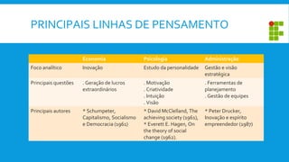 PRINCIPAIS LINHAS DE PENSAMENTO
Economia Psicologia Administração
Foco analítico Inovação Estudo da personalidade Gestão e visão
estratégica
Principais questões . Geração de lucros
extraordinários
. Motivação
. Criatividade
. Intuição
. Visão
. Ferramentas de
planejamento
. Gestão de equipes
Principais autores * Schumpeter,
Capitalismo, Socialismo
e Democracia (1961)
* David McClelland, The
achieving society (1961),
* Everett E. Hagen, On
the theory of social
change (1962).
* Peter Drucker,
Inovação e espírito
empreendedor (1987)
 