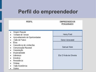 Perfil do empreendedor 
 
