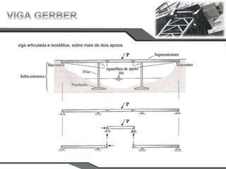 viga articulada e isostática, sobre mais de dois apoios
 