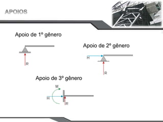 Apoio de 1º gênero
Apoio de 2º gênero
Apoio de 3º gênero
 