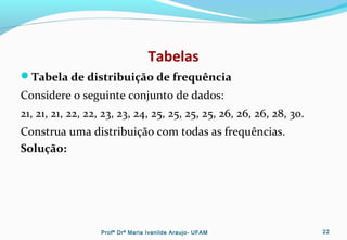Tabelas
Tabela de distribuição de frequência
Considere o seguinte conjunto de dados:
21, 21, 21, 22, 22, 23, 23, 24, 25, 25, 25, 25, 26, 26, 26, 28, 30.
Construa uma distribuição com todas as frequências.
Solução:
Profª Drª Maria Ivanilde Araujo- UFAM 22
 
