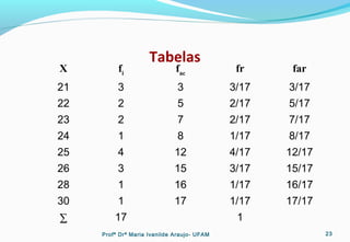 Tabelas
X fi
fac
fr far
21 3 3 3/17 3/17
22 2 5 2/17 5/17
23 2 7 2/17 7/17
24 1 8 1/17 8/17
25 4 12 4/17 12/17
26 3 15 3/17 15/17
28 1 16 1/17 16/17
30 1 17 1/17 17/17
∑ 17 1
Profª Drª Maria Ivanilde Araujo- UFAM 23
 