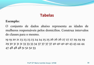 Tabelas
Exemplo:
O conjunto de dados abaixo representa as idades de
mulheres responsáveis pelos domicílios. Construa intervalos
de classes para o mesmo.
19 19 20 21 23 23 23 23 24 24 25 25 26 26 26 27 27 27 29 29 29
29 30 31 31 31 33 33 33 34 37 37 37 37 40 40 40 40 43 43 44 44
47 48 48 48 51 52 52 53
Profª Drª Maria Ivanilde Araujo- UFAM 30
 