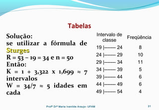 Tabelas
Solução:
se utilizar a fórmula de
SturgesSturges
R = 53 – 19 = 34 e n = 50
Então:
K = 1 + 3,322 x 1,699 ≈ 7
intervalos
W = 34/7 ≈ 5 idades em
cada
Intervalo de
classe
Freqüência
19 |------- 24 8
24 |------- 29 10
29 |------- 34 11
34 |------- 39 5
39 |------- 44 6
44 |------- 49 6
49 |------- 54 4
Profª Drª Maria Ivanilde Araujo- UFAM 31
 