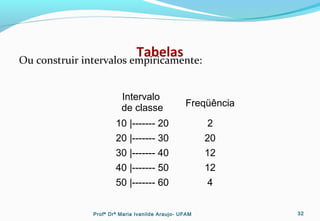 TabelasOu construir intervalos empiricamente:
Intervalo
de classe Freqüência
10 |------- 20 2
20 |------- 30 20
30 |------- 40 12
40 |------- 50 12
50 |------- 60 4
Profª Drª Maria Ivanilde Araujo- UFAM 32
 