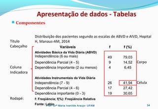 Apresentação de dados - Tabelas
Componentes
Título
Distribuição dos pacientes segundo as escalas de ABVD e AIVD, Hopital
H, Manaus-AM, 2014
Cabeçalho Variáveis f f (%)
Atividades Básica da Vida Diária (ABVD)
Independência (6 ou mais) 49 79,03
Dependência Parcial (4 - 5) 9 14,52 Corpo
Coluna Dependência Importante (2 ou menos) 4 6,45
Indicadora
Atividades Instrumentais da Vida Diária
Independência (7 - 9) 26 41,94 Célula
Dependência Parcial (4 - 6) 17 27,42
Dependência importante (0 - 3) 19 30,65
Rodapé: f: Freqüência; f(%): Freqüência Relativa
Fonte: LabioProfª Drª Maria Ivanilde Araujo- UFAM 34
 