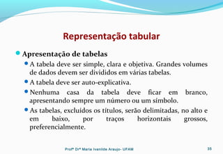 Representação tabular
Apresentação de tabelas
A tabela deve ser simple, clara e objetiva. Grandes volumes
de dados devem ser divididos em várias tabelas.
A tabela deve ser auto-explicativa.
Nenhuma casa da tabela deve ficar em branco,
apresentando sempre um número ou um símbolo.
As tabelas, excluídos os títulos, serão delimitadas, no alto e
em baixo, por traços horizontais grossos,
preferencialmente.
Profª Drª Maria Ivanilde Araujo- UFAM 35
 