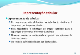 Representação tabular
Apresentação de tabelas
Recomenda-se não delimitar as tabelas à direita e à
esquerda, por traços verticais.
Será facultativo o emprego de traços verticais para a
separação de colunas no corpo da tabela.
Deve-se manter a uniformidade quanto ao número de
casas decimais.
Os totais e subtotais devem ser destacados.
Profª Drª Maria Ivanilde Araujo- UFAM 36
 