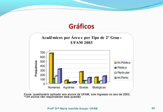 Gráficos
Profª Drª Maria Ivanilde Araujo- UFAM 42
0
100
200
300
400
500
600
700
Frequência
Humanas Agrárias Exatas Biológicas
Acadêmicos por Área e por Tipo de 2º Grau -
UFAM 2003
Int.Pública
Pública
Particular
Int.Partic
Fonte: questionário aplicado aos alunos da UFAM, com ingresso no ano de 2003.
*134 alunos não responderam esta questão
 