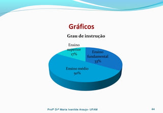 Gráficos
Profª Drª Maria Ivanilde Araujo- UFAM 44
 