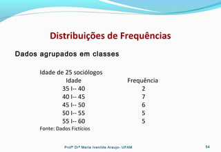 Distribuições de Frequências
Dados agrupados em classes
Idade de 25 sociólogos
Idade Frequência
35 I-- 40 2
40 I-- 45 7
45 I-- 50 6
50 I-- 55 5
55 I-- 60 5
Fonte: Dados Fictícios
Profª Drª Maria Ivanilde Araujo- UFAM 54
 
