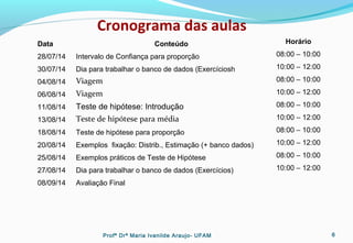Cronograma das aulas
Data Conteúdo Horário
28/07/14 Intervalo de Confiança para proporção 08:00 – 10:00
30/07/14 Dia para trabalhar o banco de dados (Exercíciosh 10:00 – 12:00
04/08/14 Viagem 08:00 – 10:00
06/08/14 Viagem 10:00 – 12:00
11/08/14 Teste de hipótese: Introdução 08:00 – 10:00
13/08/14 Teste de hipótese para média 10:00 – 12:00
18/08/14 Teste de hipótese para proporção 08:00 – 10:00
20/08/14 Exemplos fixação: Distrib., Estimação (+ banco dados) 10:00 – 12:00
25/08/14 Exemplos práticos de Teste de Hipótese 08:00 – 10:00
27/08/14 Dia para trabalhar o banco de dados (Exercícios) 10:00 – 12:00
08/09/14 Avaliação Final
Profª Drª Maria Ivanilde Araujo- UFAM 6
 