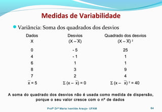 Medidas de Variabilidade
Variância: Soma dos quadrados dos desvios
DadosDados
XX
DesviosDesvios
(X – X)(X – X)
Quadrado dos desviosQuadrado dos desvios
(X – X)(X – X) 22
00 - 5- 5 2525
44 - 1- 1 11
66 11 11
88 33 99
77 22 44
x = 5x = 5 ΣΣ (x –(x –x) = 0x) = 0 ΣΣ (x –(x – x)x) 22
= 40= 40
A soma do quadrado dos desvios não é usada como medida de dispersão,
porque o seu valor cresce com o nº de dados
Profª Drª Maria Ivanilde Araujo- UFAM 64
 