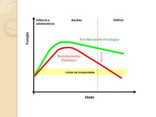 Infância e             Adultez                     Velhice
         adolescência
Função


                                      Envelhecimento Fisiológico



                        Envelhecimento
                          Patológico


                            Limiar de Incapacidade




                                          Idade
 