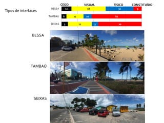 Tipos de interfaces
BESSA
TAMBAÚ
SEIXAS
CEGO VISUAL FÍSICO CONSTITUÍDO
 