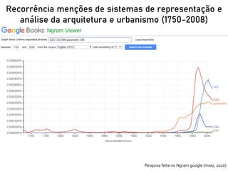 Recorrência menções de sistemas de representação e
análise da arquitetura e urbanismo (1750-2008)
Pesquisa feita no Ngram google (maio, 2020)
 