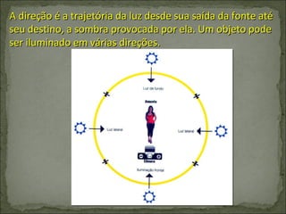 A direção é a trajetória da luz desde sua saída da fonte até seu destino, a sombra provocada por ela. Um objeto pode ser iluminado em várias direções. 