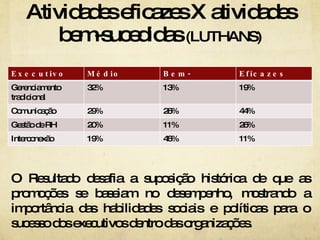 Atividades eficazes X atividades bem-sucedidas  (LUTHANS) O Resultado desafia a suposição histórica de que as promoções se baseiam no desempenho, mostrando a importância das habilidades sociais e políticas para o sucesso dos executivos dentro das organizações.  Executivo Médio Bem-sucedidos Eficazes Gerenciamento tradicional 32% 13% 19% Comunicação 29% 28% 44% Gestão de RH 20% 11% 26% Interconexão 19% 48% 11% 