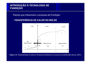 INTRODUÇÃO À TECNOLOGIA DE
FUNDIÇÃO

    Fatores que influenciam o processo de Fundição:

    - TRANSFERÊNCIA DE CALOR NO MOLDE




Figura 1.8. Representação do sistema Temperatura-Distância no processo de solidificação (Garcia, 2007).
 
