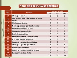 FICHA DE DISCIPLINA DE GENÉTICA
Nro. Capítulo
Número de horas
HC HEI Total
01 Introdução a Genética 2 6 8
02
Ciclo de vida celular e Mecanismos de divisão
celular
8 6 14
03 Princípios Mendelianos 8 7 15
04 Modificações nas proporções de Mendel 8 7 15
05 Hereditariedade ligada ao sexo 8 7 15
06 Mapeamento Cromossómico 8 4 12
07 Distribuições estatísticas 4 4 8
08 Hereditariedade extra – cromossómica 4 4 8
09 ADN como material hereditário 4 5 9
10 Introdução à genética de populações 6 5 11
11 Introdução à genética quantitativa 6 4 10
12 Princípios de citogenética 4 5 9
13 Introdução à genética molecular e OGMs 6 4 10
14 Bases genéticas da evolução 4 2 6
Total 80 70 150
 