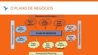 O PLANO DE NEGÓCIOS
 