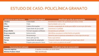 ESTUDO DE CASO: POLICLÍNICA GRANATO
Referência no corpo humano Característica desejável Identificação na fala do empreendedor
Cérebro Criatividade Atendimento médico de qualidade para baixa renda
Olho Visão Oportunidade com a crise
Ouvido Coleta informações Estudou a população de renda para definir os serviços ofertados
Boca Capacidade de persuasão Convenceu o cunhado
Braço direito Formam equipes confiáveis Se associou ao cunhado
Braço esquerdo Autoconceito Identificou seu pouco conhecimento em gestão
Pulmão Perseverança Demorou para as pessoas entenderem o novo tipo de serviço
Coração Amor pelo que faz Fazia o que amava
Pernas Capacidade de adaptação Trocaram o bairro de oferta para um local mais viável
Pés Preparo para assumir riscos ”Lutar contra os planos de saúde”
Ferramentas de realização Identificação na fala do empreendedor
Plano de negócios O ajudou a escolher um local viável
Mínimo Produto Viável Não identificado
 