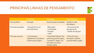 PRINCIPAIS LINHAS DE PENSAMENTO
Economia Psicologia Administração
Foco analítico Inovação Estudo da personalidade Gestão e visão
estratégica
Principais questões . Geração de lucros
extraordinários
. Motivação
. Criatividade
. Intuição
. Visão
. Ferramentas de
planejamento
. Gestão de equipes
Principais autores * Schumpeter,
Capitalismo, Socialismo
e Democracia (1961)
* David McClelland, The
achieving society (1961),
* Everett E. Hagen, On
the theory of social
change (1962).
* Peter Drucker,
Inovação e espírito
empreendedor (1987)
 