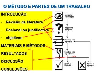O MÉTODO E PARTES DE UM TRABALHO
INTRODUÇÃO

- Revisão da literatura

- Racional ou justificativa

- objetivos

MATERIAIS E MÉTODOS

RESULTADOS

DISCUSSÃO

CONCLUSÕES
 