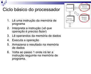 Ciclo básico do processador Lê uma instrução da memória de programa Interpreta a instrução ( vê que operação é preciso fazer ) Lê operandos da memória de dados Executa a operação Armazena o resultado na memória de dados Volta ao passo 1 onde irá ler a instrução seguinte na memória de programa. Processador Memória de programa Interface  com o mundo Memória de dados 