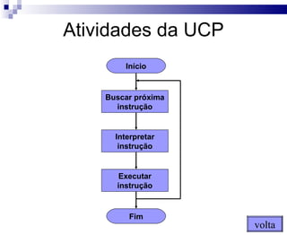 Atividades da UCP volta Início Buscar próxima instrução Fim Interpretar instrução Executar instrução 