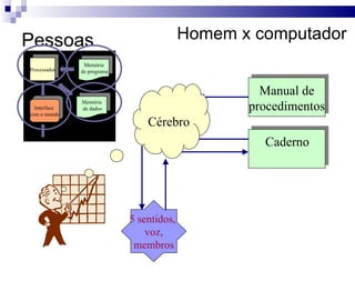 Pessoas Cérebro Homem x computador Caderno Manual de procedimentos Processador Memória de programa Interface  com o mundo Memória de dados 5 sentidos,  voz, membros 