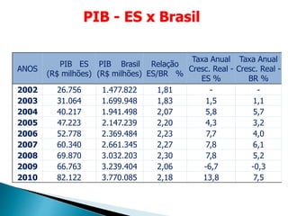 PIB - ES x Brasil
ANOS
PIB ES
(R$ milhões)
PIB Brasil
(R$ milhões)
Relação
ES/BR %
Taxa Anual
Cresc. Real -
ES %
Taxa Anual
Cresc. Real -
BR %
2002 26.756 1.477.822 1,81 - -
2003 31.064 1.699.948 1,83 1,5 1,1
2004 40.217 1.941.498 2,07 5,8 5,7
2005 47.223 2.147.239 2,20 4,3 3,2
2006 52.778 2.369.484 2,23 7,7 4,0
2007 60.340 2.661.345 2,27 7,8 6,1
2008 69.870 3.032.203 2,30 7,8 5,2
2009 66.763 3.239.404 2,06 -6,7 -0,3
2010 82.122 3.770.085 2,18 13,8 7,5
 