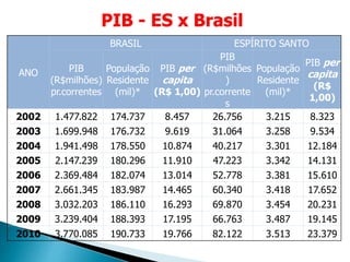 PIB - ES x Brasil
ANO
BRASIL ESPÍRITO SANTO
PIB
(R$milhões)
pr.correntes
População
Residente
(mil)*
PIB per
capita
(R$ 1,00)
PIB
(R$milhões
)
pr.corrente
s
População
Residente
(mil)*
PIB per
capita
(R$
1,00)
2002 1.477.822 174.737 8.457 26.756 3.215 8.323
2003 1.699.948 176.732 9.619 31.064 3.258 9.534
2004 1.941.498 178.550 10.874 40.217 3.301 12.184
2005 2.147.239 180.296 11.910 47.223 3.342 14.131
2006 2.369.484 182.074 13.014 52.778 3.381 15.610
2007 2.661.345 183.987 14.465 60.340 3.418 17.652
2008 3.032.203 186.110 16.293 69.870 3.454 20.231
2009 3.239.404 188.393 17.195 66.763 3.487 19.145
2010 3.770.085 190.733 19.766 82.122 3.513 23.379
 