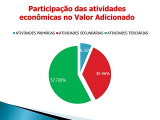 Participação das atividades
econômicas no Valor Adicionado
6.32%
35.96%
57.726%
ATIVIDADES PRIMÁRIAS ATIVIDADES SECUNDÁRIAS ATIVIDADES TERCIÁRIAS
 