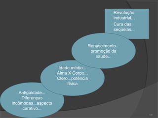  Revolução
industrial...
 Cura das
seqüelas...
109
Antiguidade...
Diferenças
incômodas...aspecto
curativo...
Idade média...
Alma X Corpo...
Clero...potência
física
Renascimento...
promoção da
saúde...
 