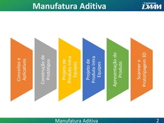 Conceitose
Aplicativos
Construçãode
Protótipos
Projetode
ProdutoIntra
Equipes
Projetode
ProdutoIntra
Equipes
Apresentaçãodo
Produto
Scannere
Prototipagem3D
2
Manufatura Aditiva
Manufatura Aditiva
 