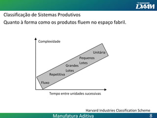 Classificação de Sistemas Produtivos
Quanto à forma como os produtos fluem no espaço fabril.
Fluxo
Repetitiva
Grandes
Lotes
Unitária
Tempo entre unidades sucessivas
Complexidade
Pequenos
Lotes
Harvard Industries Classification Scheme
Manufatura Aditiva 8
 