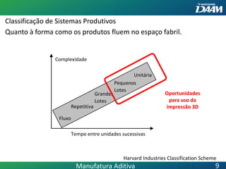 Classificação de Sistemas Produtivos
Quanto à forma como os produtos fluem no espaço fabril.
Fluxo
Repetitiva
Grandes
Lotes
Unitária
Tempo entre unidades sucessivas
Complexidade
Pequenos
Lotes
Harvard Industries Classification Scheme
Oportunidades
para uso da
impressão 3D
Manufatura Aditiva 9
 